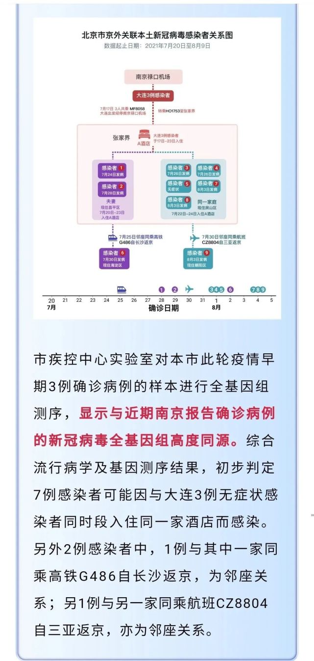 一图读懂北京29例本土病例感染链(北京30例本土感染者关系图)