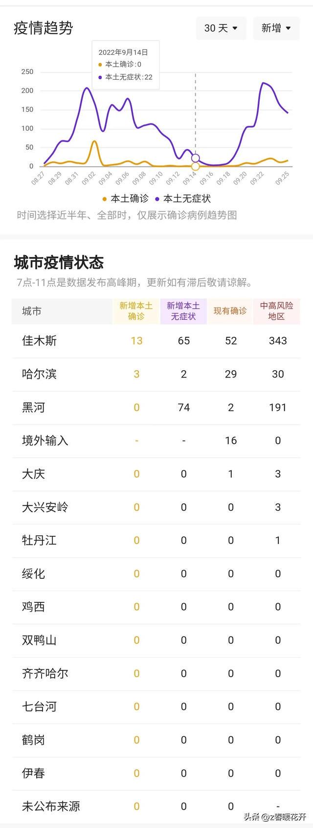 黑龙江最新疫情通报(黑龙江最新疫情最新增病例)