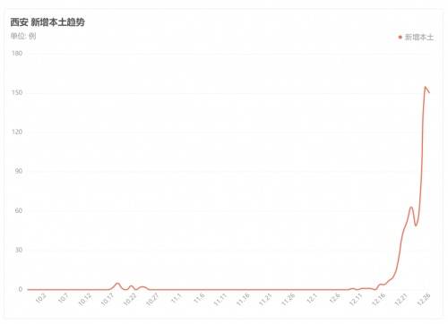 【西安确诊病例怎么一下子增多了，西安确诊2021】