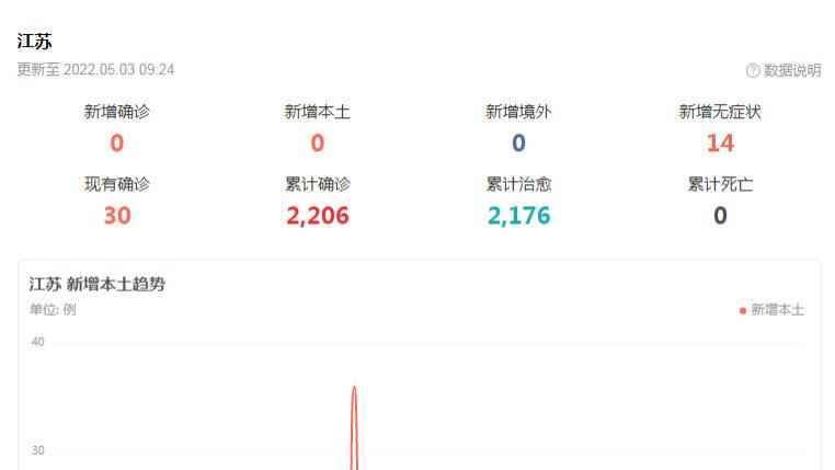 6日江苏疫情速报(江苏6日新增病例)