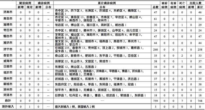 山东最新疫情报告/山东最新疫情报告数据