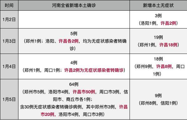 河南新增本土确诊64例