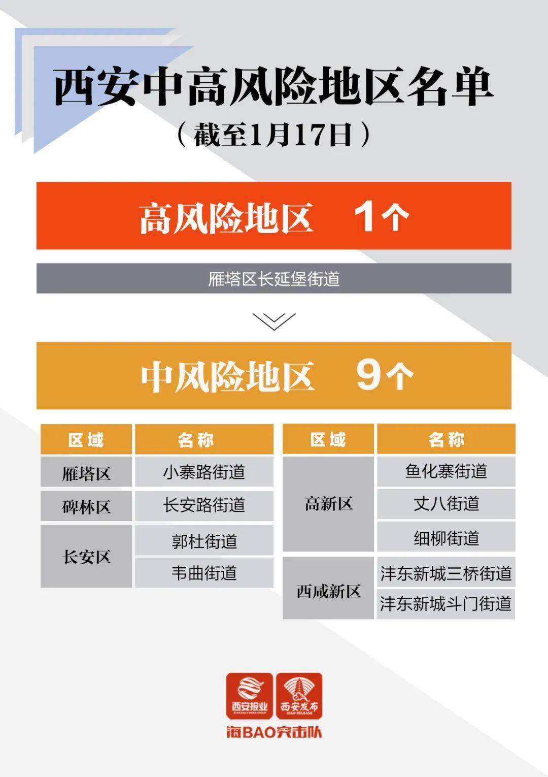 西安全域均为低风险(西安是疫情低风险区)