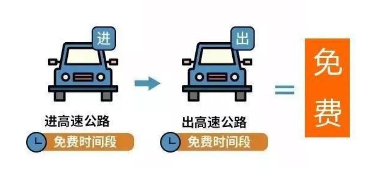 【高速免费日期2022，高速免费时间2020日期】