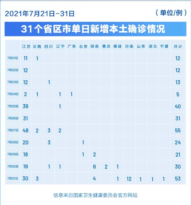 31省区市新增24例本土确诊/31省区市新增确诊14例 其中本土9例