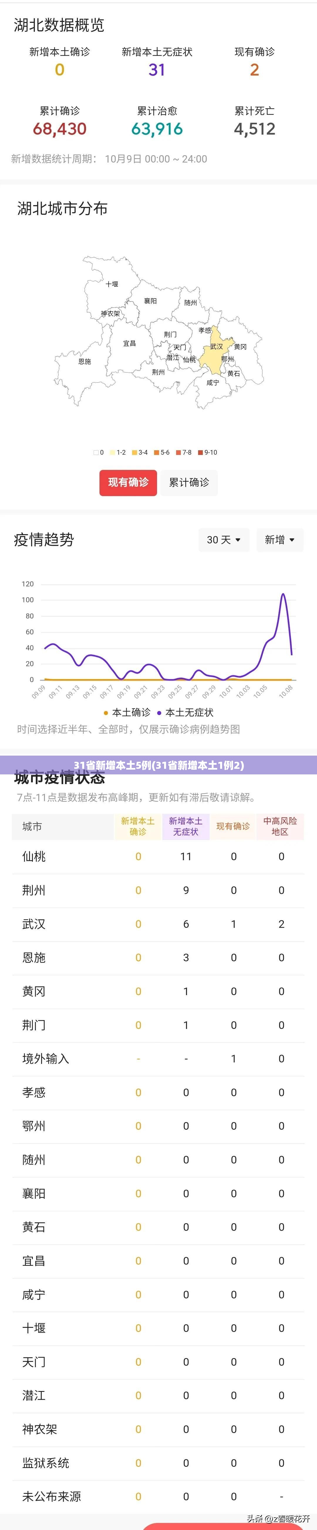31省新增本土5例(31省新增本土1例2)