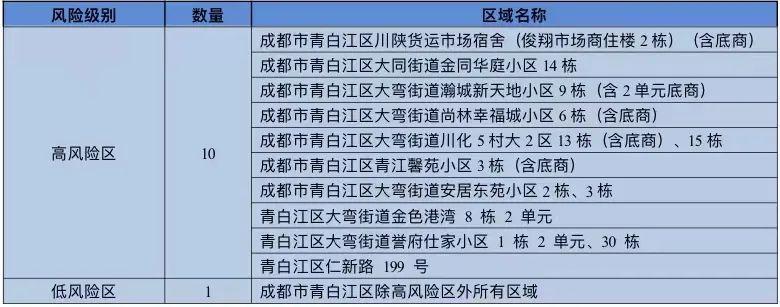 成都中风险地区升至6个(成都 中风险区)