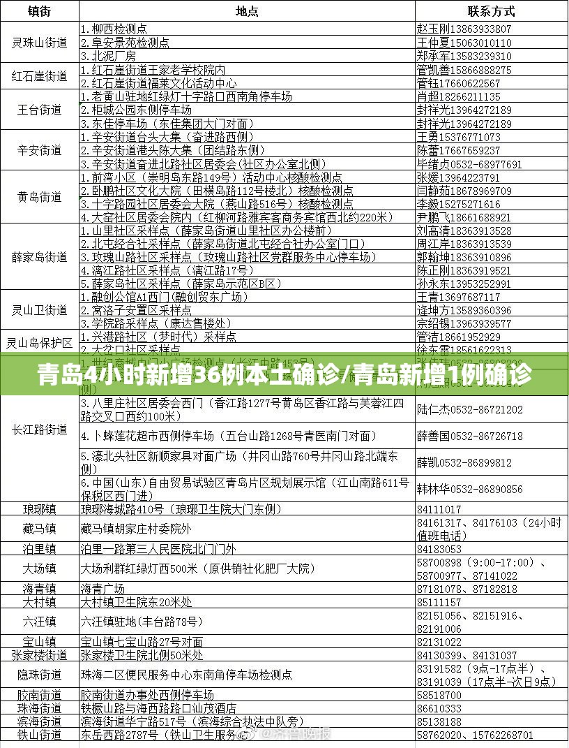 青岛4小时新增36例本土确诊/青岛新增1例确诊 青岛4小时新增36例本土确诊/青岛新增1例确诊