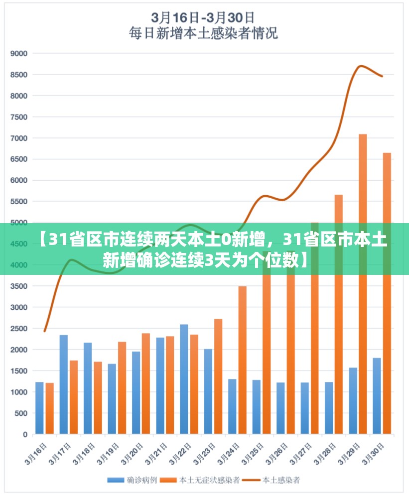 31省区市新增确诊7例/31省区市新增确诊1例