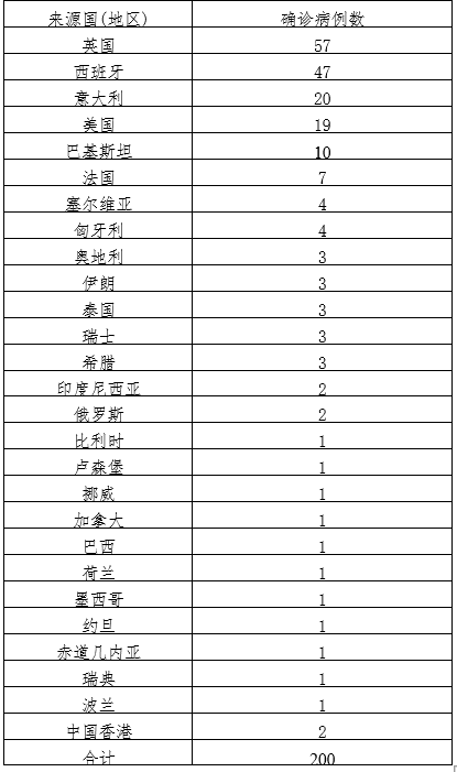 【31省份新增8例其中北京2例，31省份新增3例确诊北京1例】