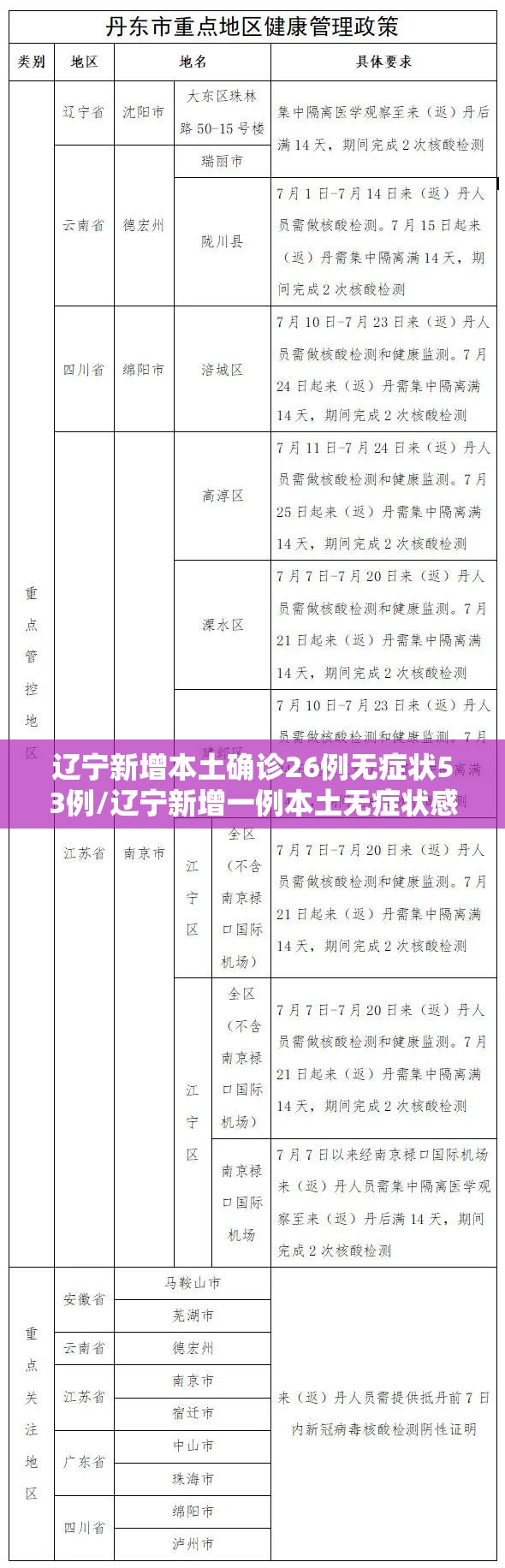 辽宁新增本土确诊26例无症状53例/辽宁新增一例本土无症状感染者