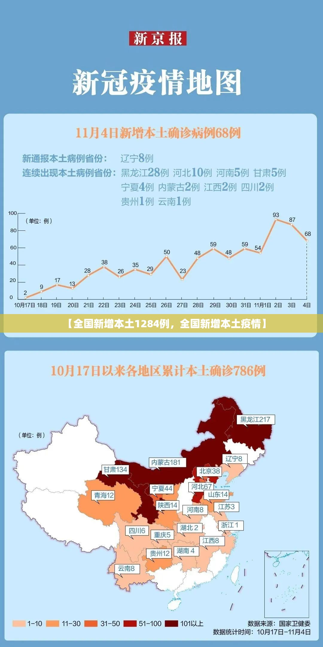 【全国新增本土1284例，全国新增本土疫情】