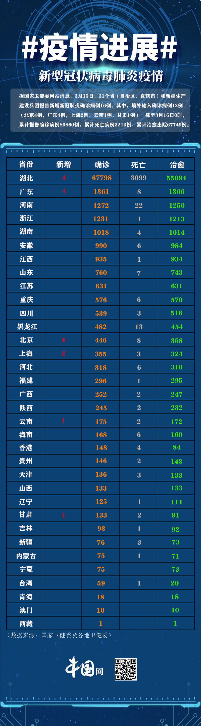 31省份新增15例确诊均为境外输入/31省区市新增14例确诊均为境外输入