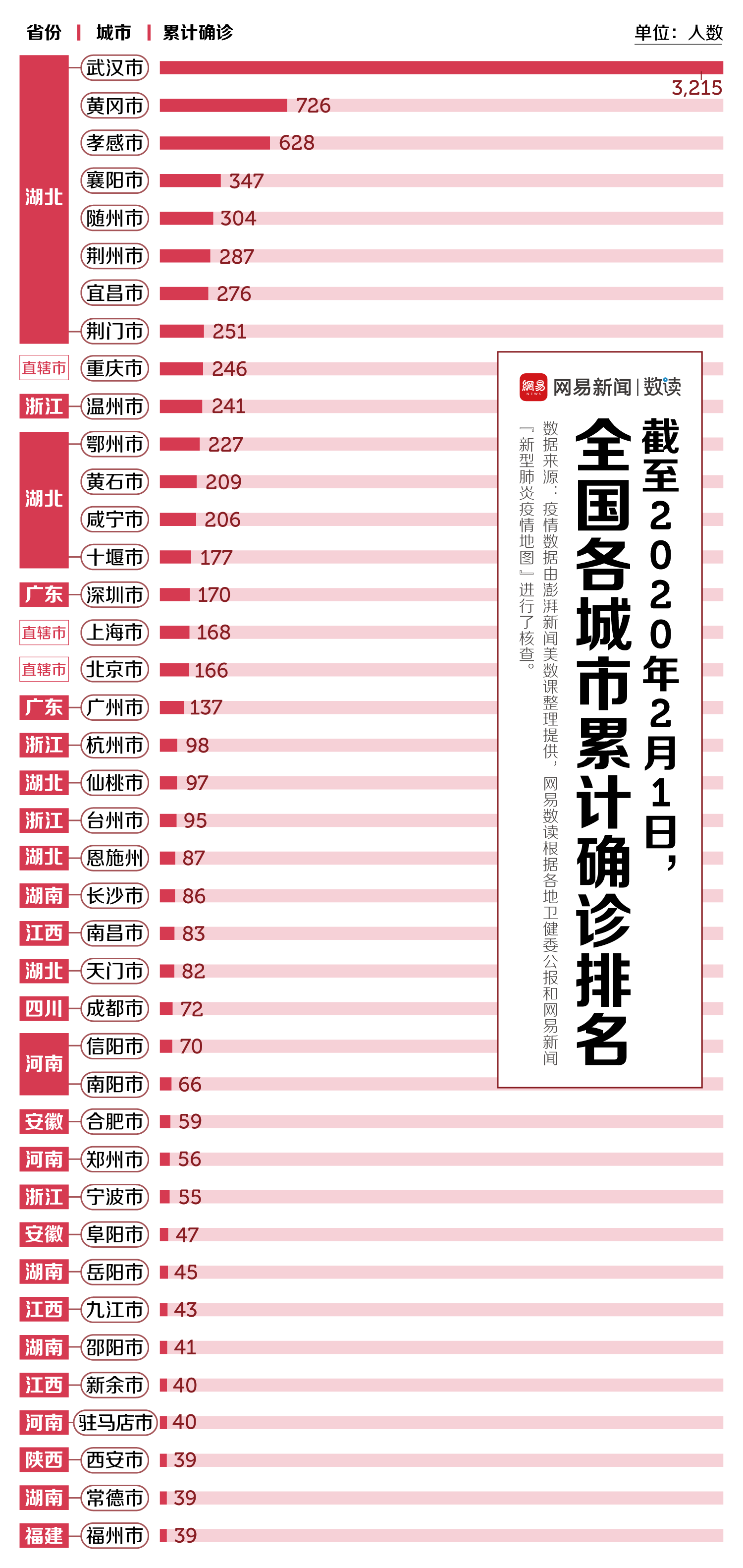 全国各城市感染高峰/感染城市排名