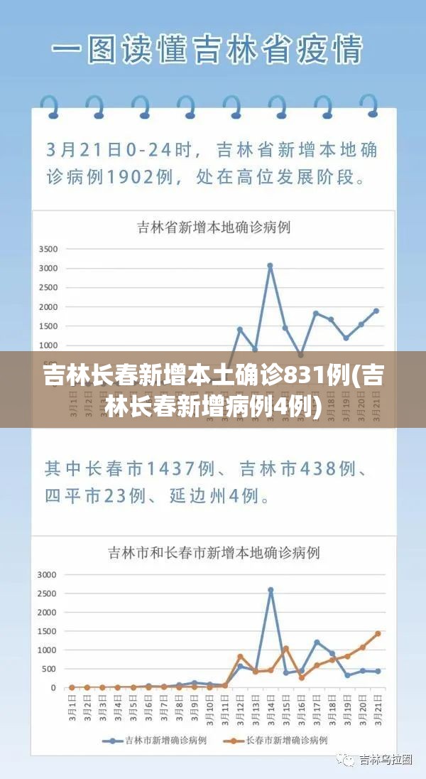 吉林长春新增本土确诊831例(吉林长春新增病例4例)