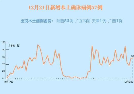 【31省份新增71例本土西安63例，西安本地新增】