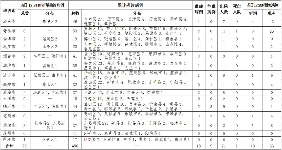 青岛新增12例本土确诊(青岛新增6例确诊病例详情)
