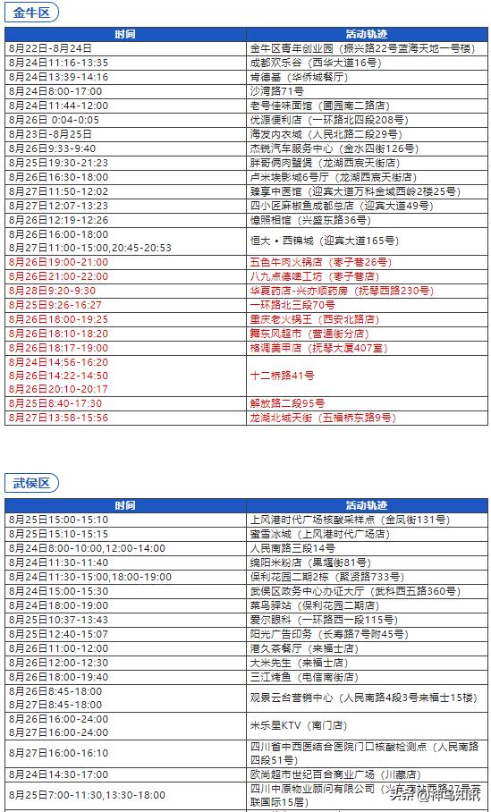 【成都新增2例本土确诊，成都新增本土确诊病例行动轨迹公布】