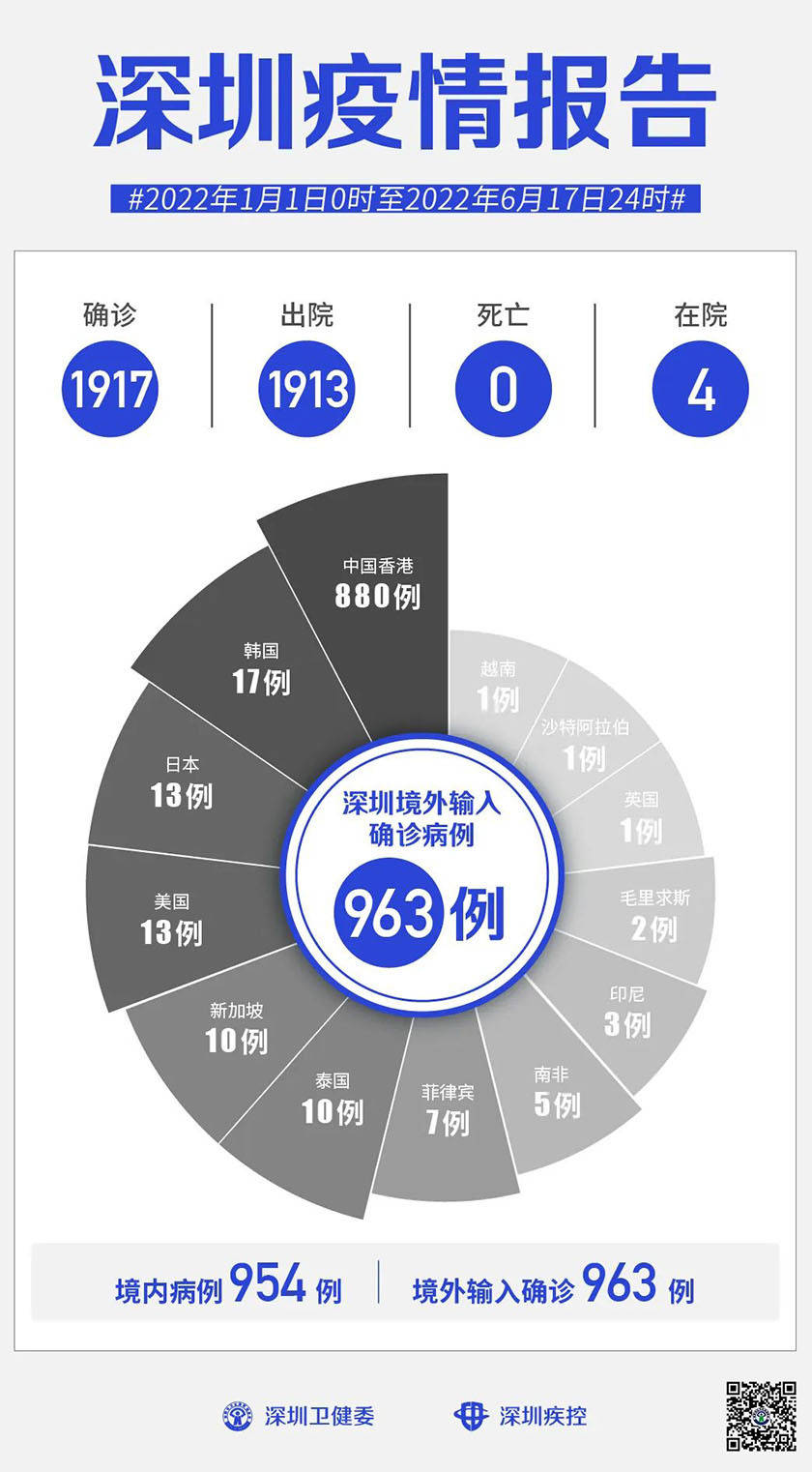 深圳发现1例核酸阳性人员/深圳核酸排查已发现阳性29人