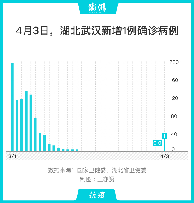 武汉无症状感染者有多少/武汉无症状感染者在痊愈者中占比极低