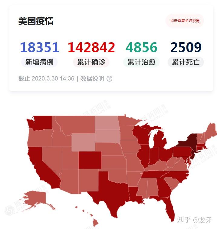 【美国新冠肺炎确诊超503万例，美国新冠肺炎确诊超182万】