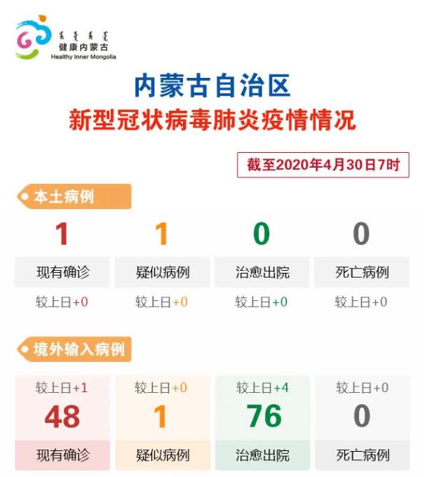 内蒙古新增6例本土确诊病例(内蒙古新增6例本土确诊病例详情)