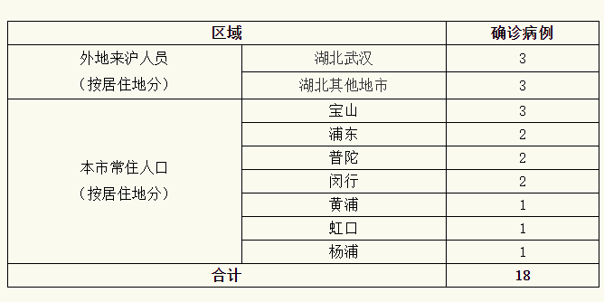 上海确诊病例累计总数/上海确诊病例有多少例