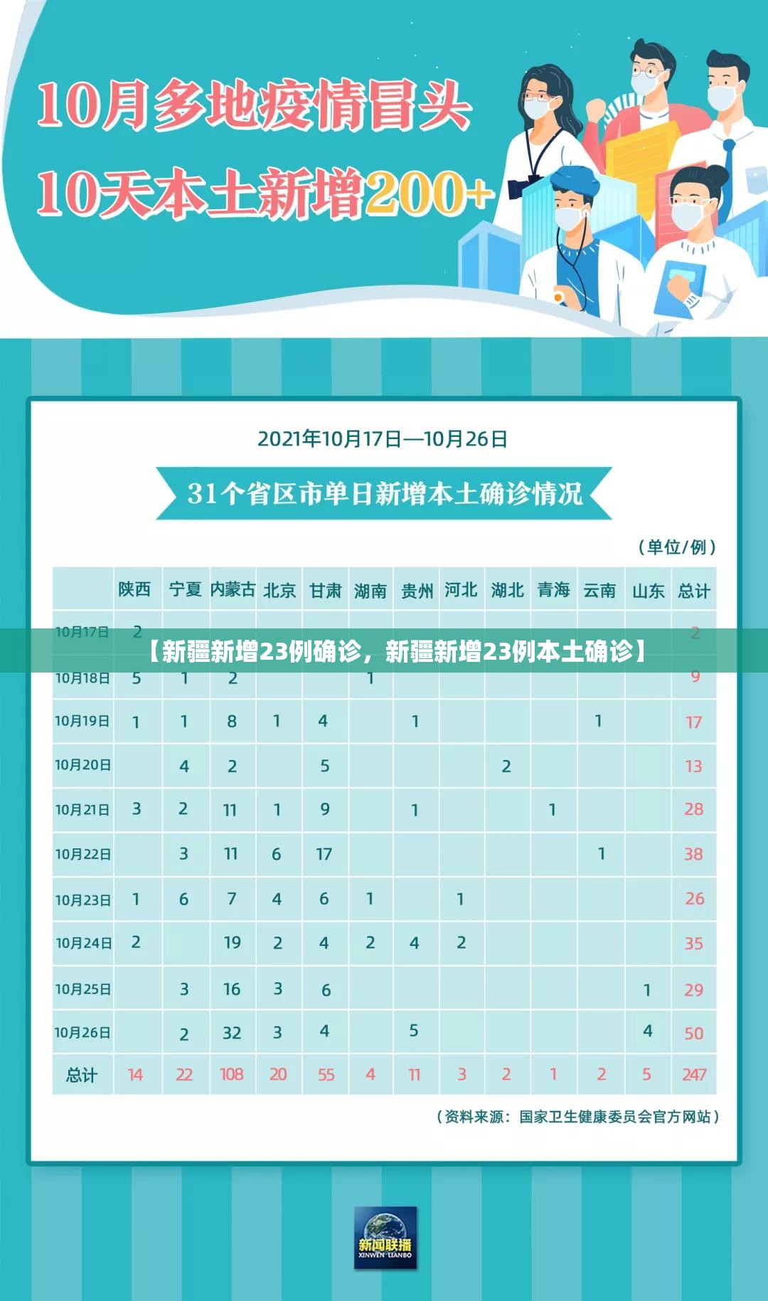 31省区市新增确诊26例/31省区市新增确诊16例?