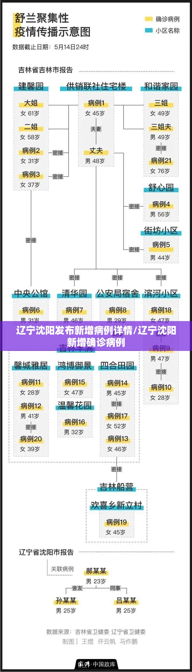 【辽宁新增本土确诊病例1例，辽宁新增本土病例3例轨迹】