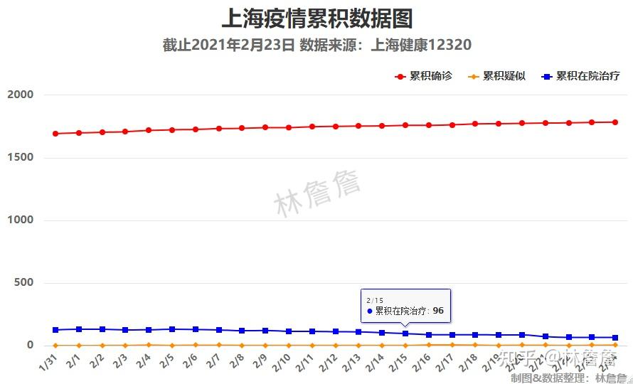 上海疫情累计多少例(上海疫情累积确诊人数)