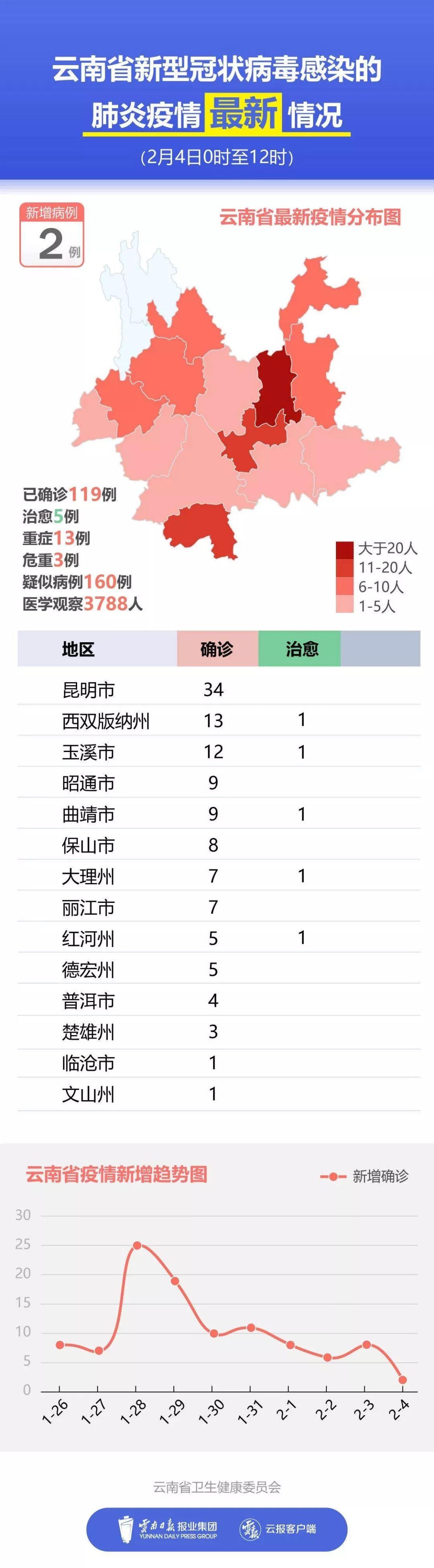 云南本土病例(云南本土病历情况)