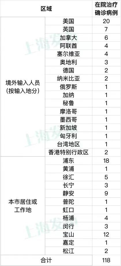 上海新增本土确诊病例5例/上海新增1例本土确诊行动轨迹
