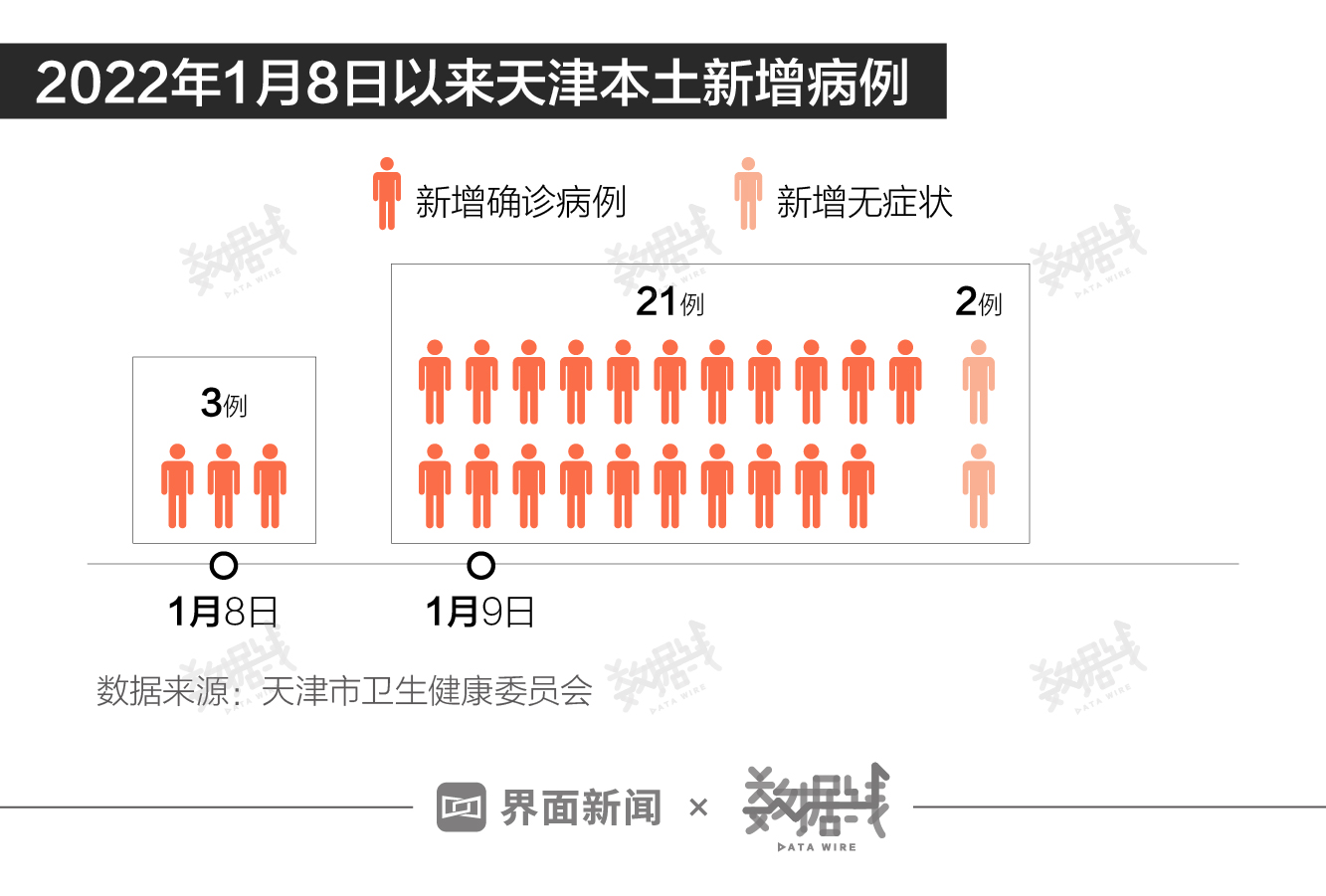 天津新增28例本土确诊病例(天津新增本土病例36例)