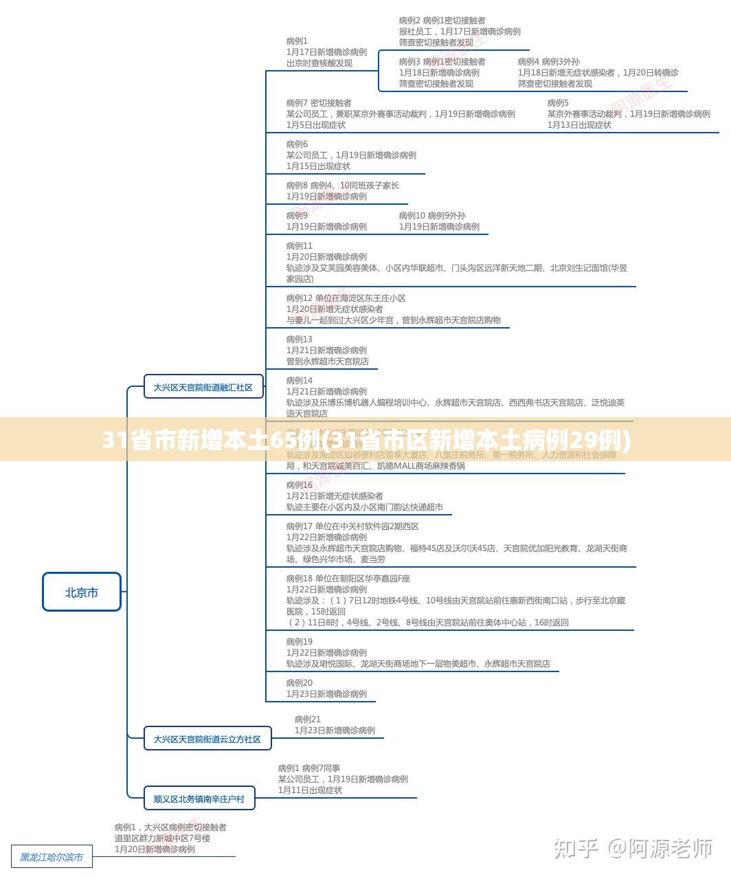 31省区市新增本土确诊7例(31省区市新增确诊20例 本土6例)