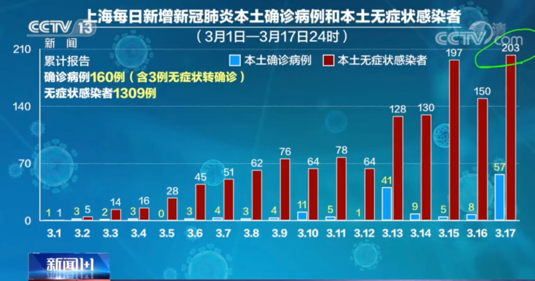 上海无症状近万例57倍于确诊数(上海新增无症状)