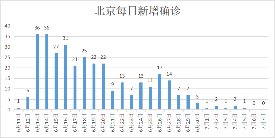 北京连续5天0新增(北京连续57天无新增病例)