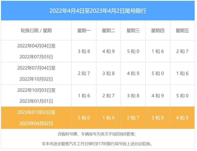 北京限号2023年1月最新限号(23北京市车辆限号)