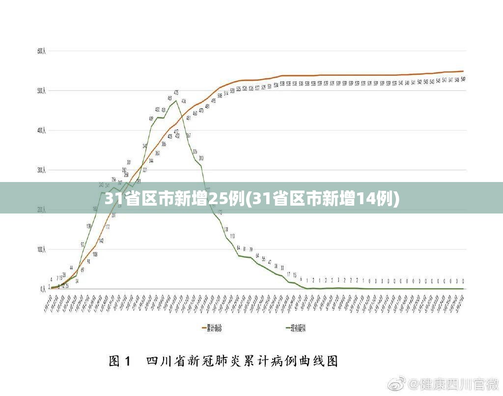 31省区市新增25例(31省区市新增14例)