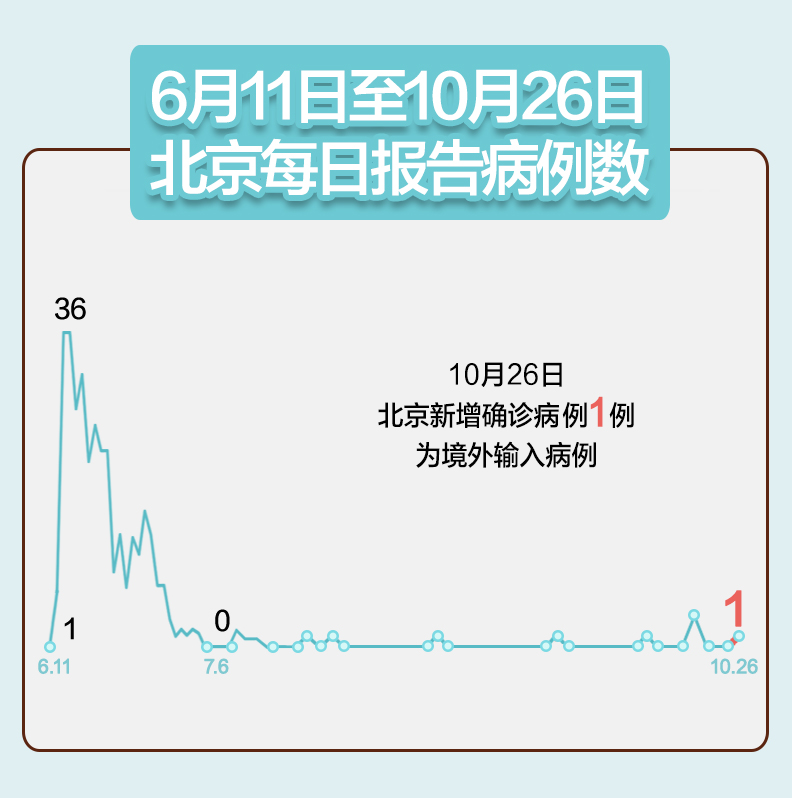 北京新增8例确诊病例详情公布/北京新增确诊7例详情