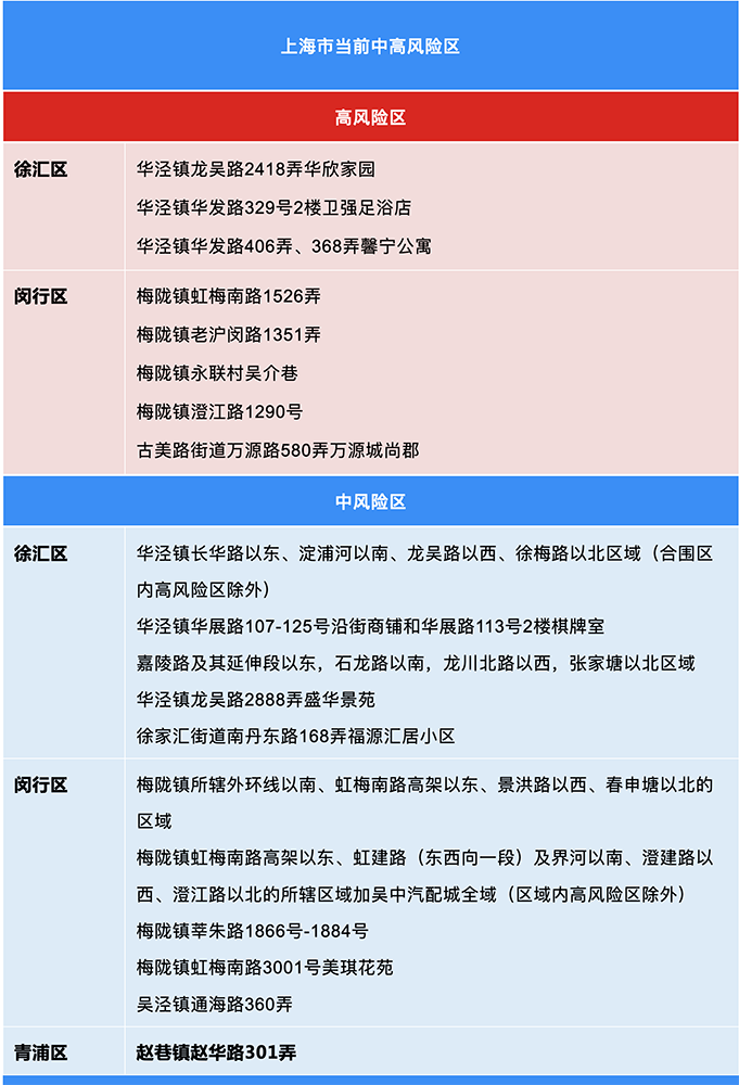 【上海增1个高风险38个中风险，上海发布的中高风险地区】