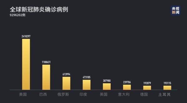 【全球确诊547万例，全球确诊数超700万】