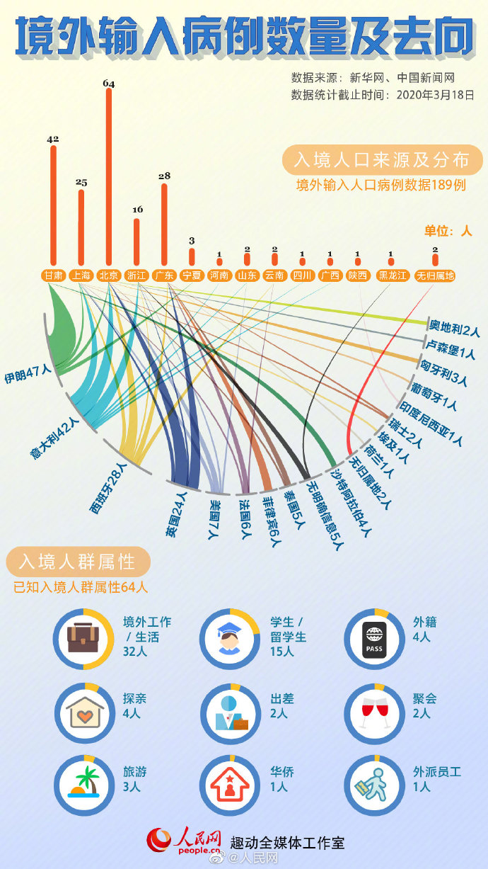 19个省份报告境外输入病例(全国31个省境外输入)