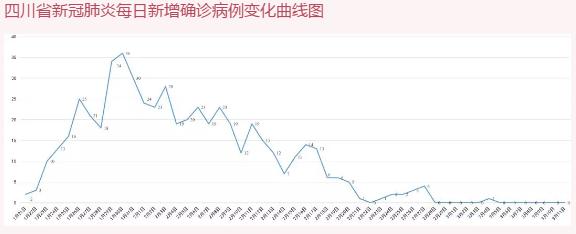 【四川新增本土确诊病例2例，四川新增本土病例具体情况】