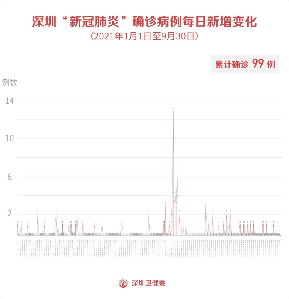 【深圳新增19例确诊，深圳新增本土确诊9例】