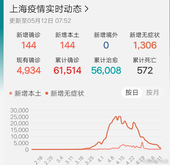 上海疫情最新/上海疫情最新数据显示状况以及 上海疫情最新/上海疫情最新数据显示状况以及
