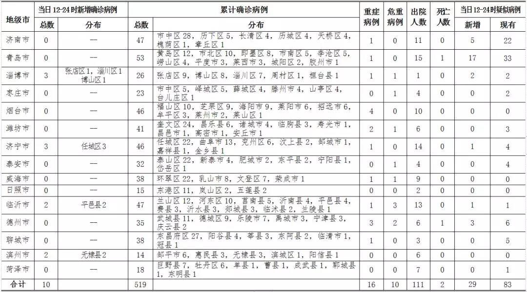 山东实时疫情通报(山东疫情事实动态)