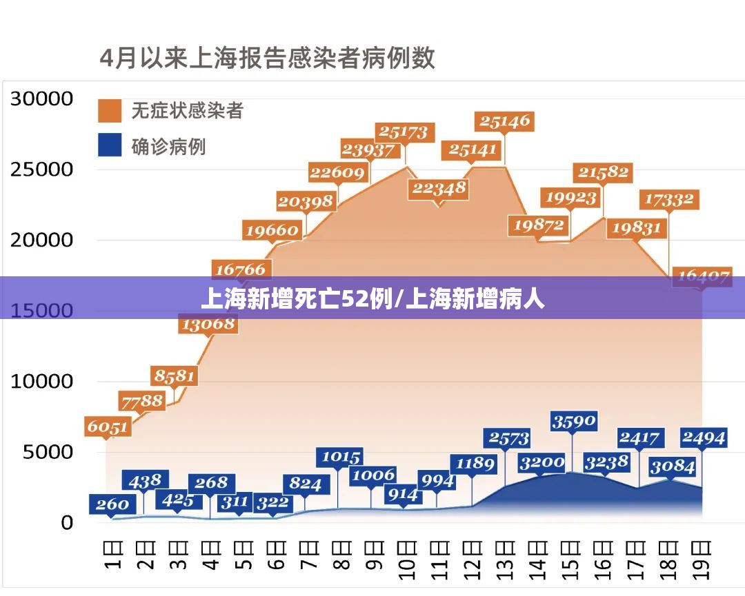 上海新增死亡52例/上海新增病人