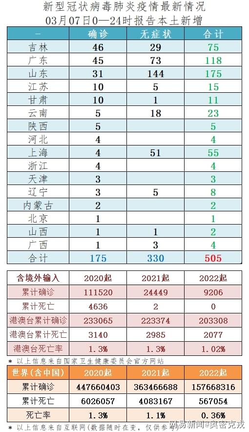 31省份新增本土确诊250例(31省份新增本土确诊1)