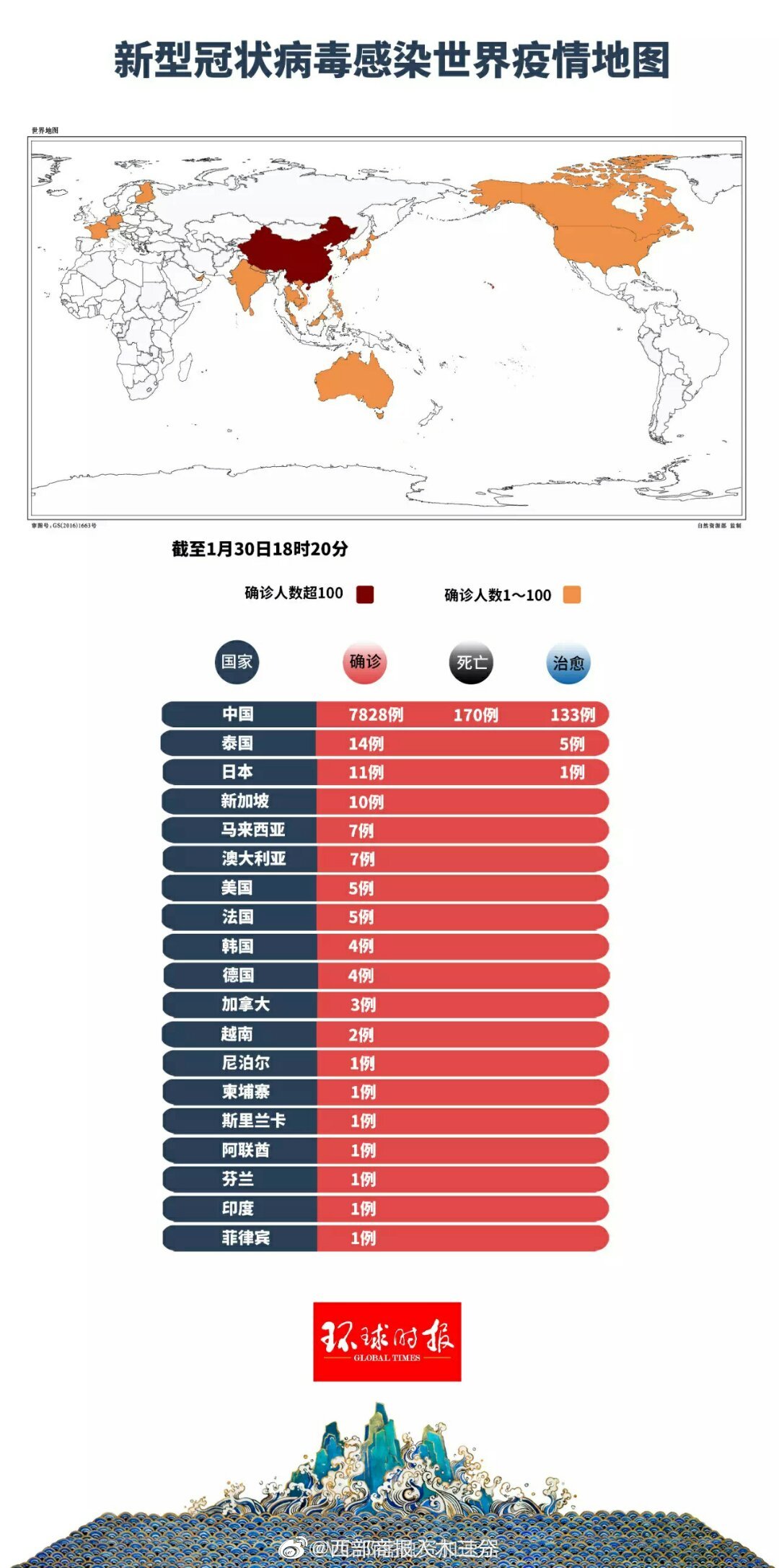 211个国家和地区出现疫情/212个国家确诊