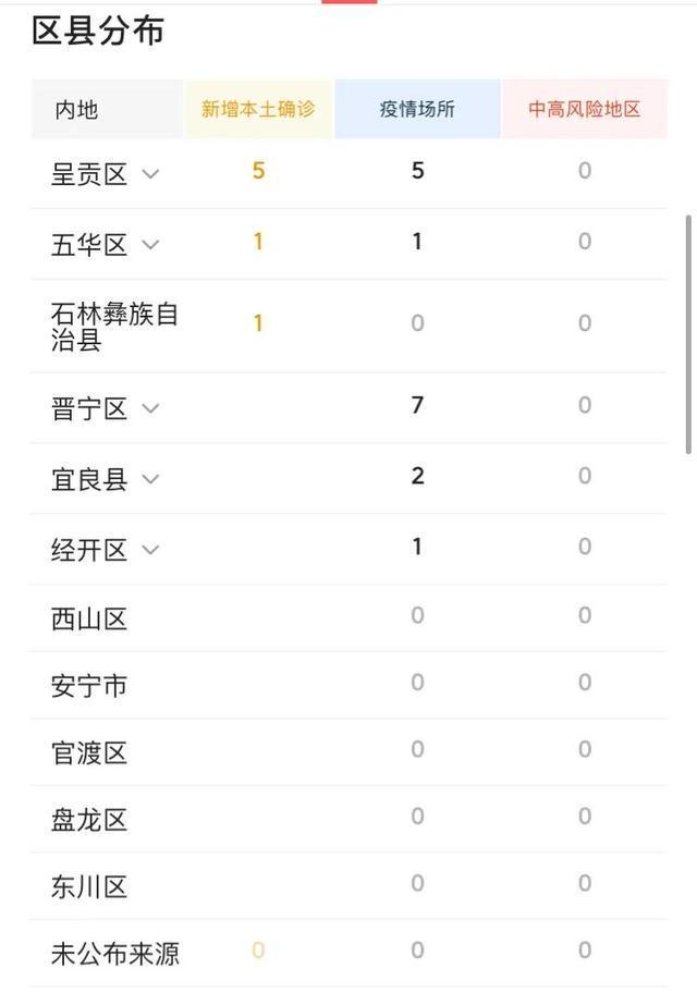 云南昆明疫情最新情况/云南昆明疫情消息 云南昆明疫情最新情况/云南昆明疫情消息